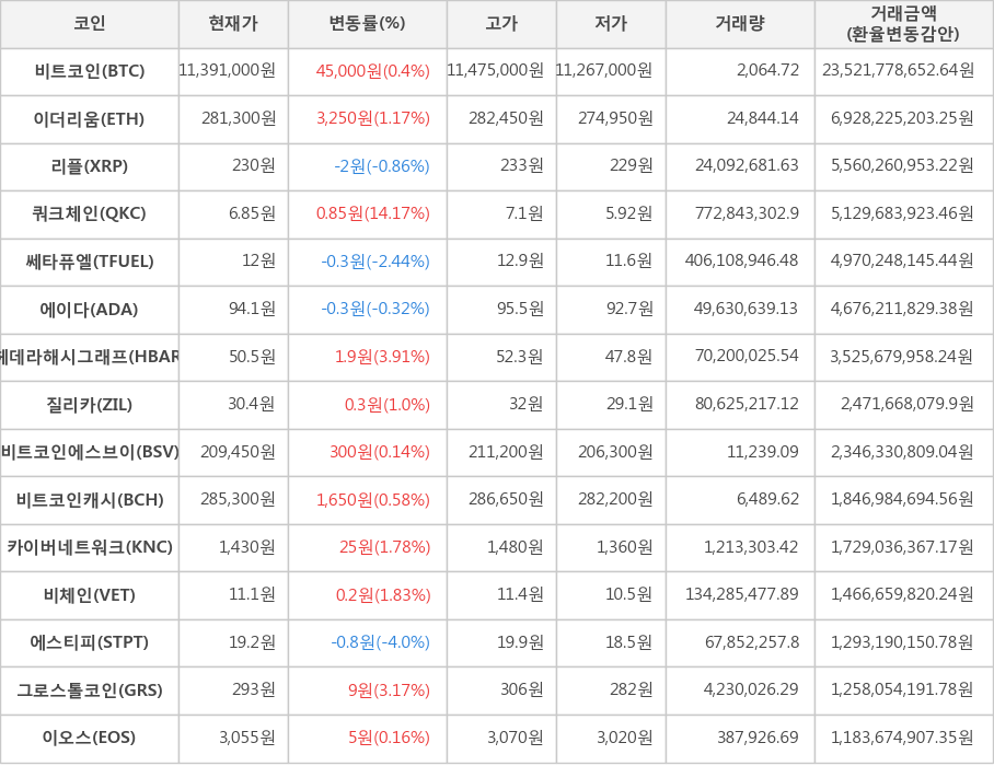 비트코인, 이더리움, 리플, 쿼크체인, 쎄타퓨엘, 에이다, 헤데라해시그래프, 질리카, 비트코인에스브이, 비트코인캐시, 카이버네트워크, 비체인, 에스티피, 그로스톨코인, 이오스