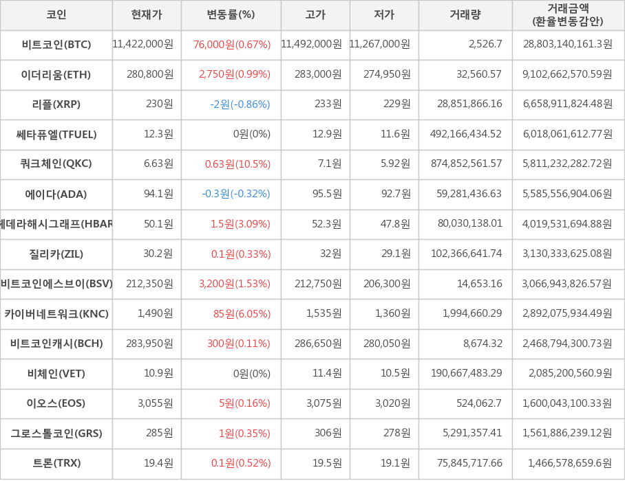 비트코인, 이더리움, 리플, 쎄타퓨엘, 쿼크체인, 에이다, 헤데라해시그래프, 질리카, 비트코인에스브이, 카이버네트워크, 비트코인캐시, 비체인, 이오스, 그로스톨코인, 트론