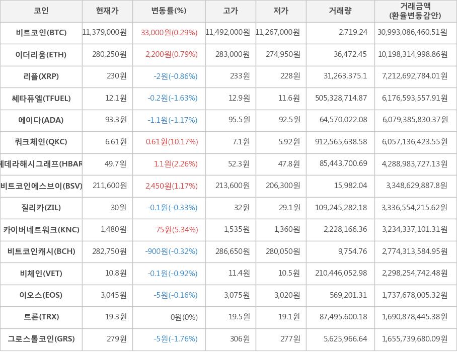 비트코인, 이더리움, 리플, 쎄타퓨엘, 에이다, 쿼크체인, 헤데라해시그래프, 비트코인에스브이, 질리카, 카이버네트워크, 비트코인캐시, 비체인, 이오스, 트론, 그로스톨코인