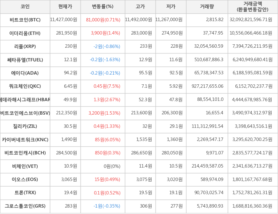 비트코인, 이더리움, 리플, 쎄타퓨엘, 에이다, 쿼크체인, 헤데라해시그래프, 비트코인에스브이, 질리카, 카이버네트워크, 비트코인캐시, 비체인, 이오스, 트론, 그로스톨코인