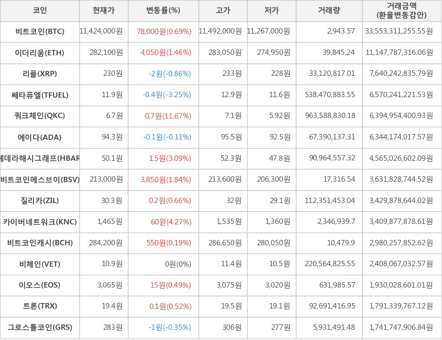 비트코인, 이더리움, 리플, 쎄타퓨엘, 쿼크체인, 에이다, 헤데라해시그래프, 비트코인에스브이, 질리카, 카이버네트워크, 비트코인캐시, 비체인, 이오스, 트론, 그로스톨코인