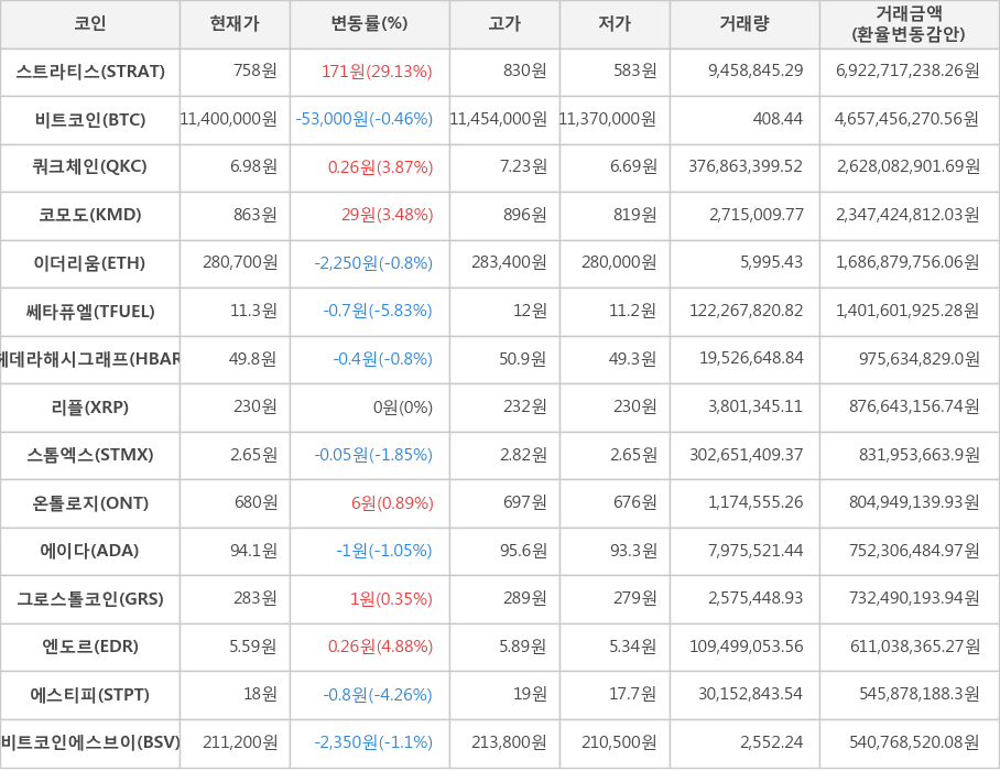 비트코인, 스트라티스, 쿼크체인, 코모도, 이더리움, 쎄타퓨엘, 헤데라해시그래프, 리플, 스톰엑스, 온톨로지, 에이다, 그로스톨코인, 엔도르, 에스티피, 비트코인에스브이