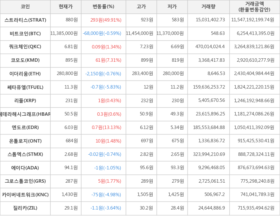 비트코인, 스트라티스, 쿼크체인, 코모도, 이더리움, 쎄타퓨엘, 리플, 헤데라해시그래프, 엔도르, 온톨로지, 스톰엑스, 에이다, 그로스톨코인, 카이버네트워크, 질리카