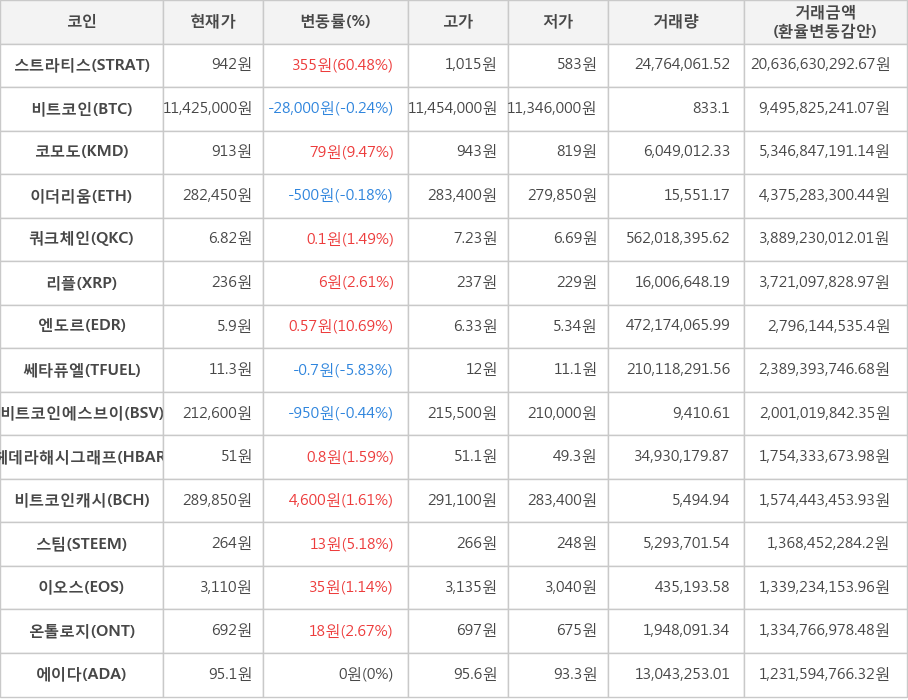 비트코인, 스트라티스, 코모도, 이더리움, 쿼크체인, 리플, 엔도르, 쎄타퓨엘, 비트코인에스브이, 헤데라해시그래프, 비트코인캐시, 스팀, 이오스, 온톨로지, 에이다