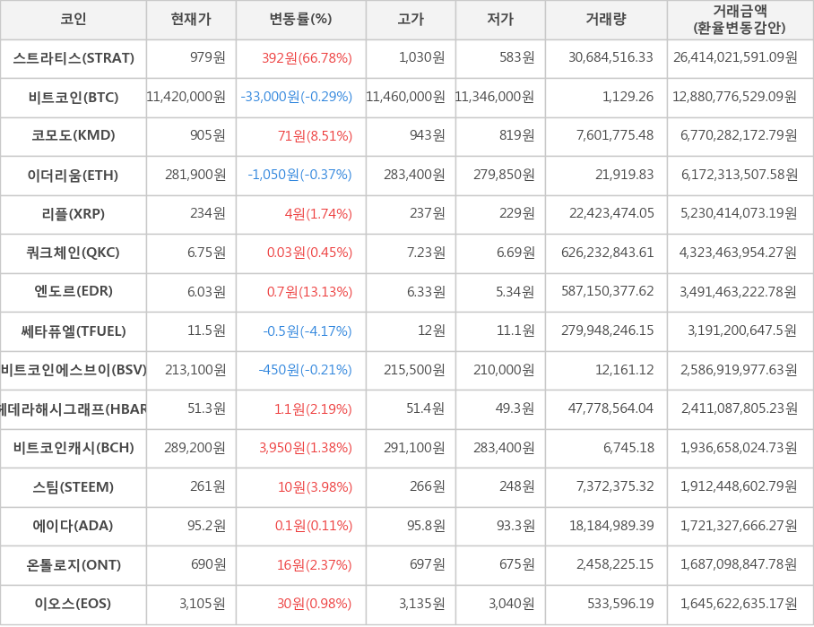 비트코인, 스트라티스, 코모도, 이더리움, 리플, 쿼크체인, 엔도르, 쎄타퓨엘, 비트코인에스브이, 헤데라해시그래프, 비트코인캐시, 스팀, 에이다, 온톨로지, 이오스