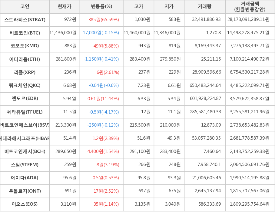 비트코인, 스트라티스, 코모도, 이더리움, 리플, 쿼크체인, 엔도르, 쎄타퓨엘, 비트코인에스브이, 헤데라해시그래프, 비트코인캐시, 스팀, 에이다, 온톨로지, 이오스