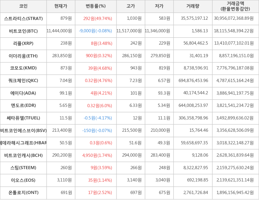 비트코인, 스트라티스, 리플, 이더리움, 코모도, 쿼크체인, 에이다, 엔도르, 쎄타퓨엘, 비트코인에스브이, 헤데라해시그래프, 비트코인캐시, 스팀, 이오스, 온톨로지