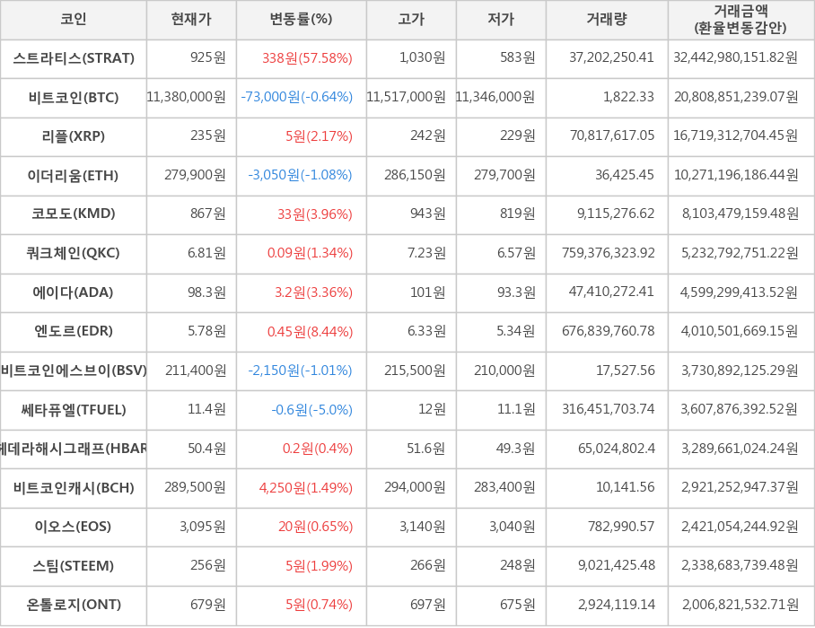 비트코인, 스트라티스, 리플, 이더리움, 코모도, 쿼크체인, 에이다, 엔도르, 비트코인에스브이, 쎄타퓨엘, 헤데라해시그래프, 비트코인캐시, 이오스, 스팀, 온톨로지