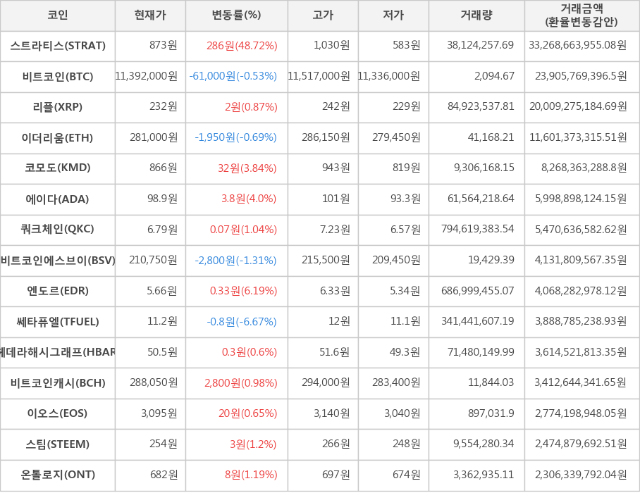 비트코인, 스트라티스, 리플, 이더리움, 코모도, 에이다, 쿼크체인, 비트코인에스브이, 엔도르, 쎄타퓨엘, 헤데라해시그래프, 비트코인캐시, 이오스, 스팀, 온톨로지