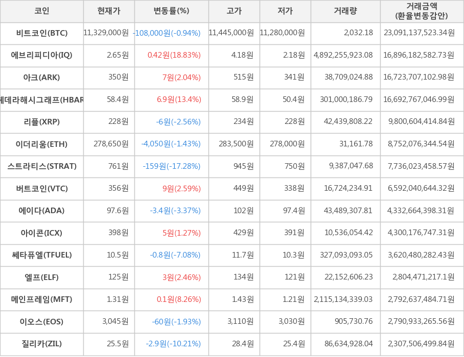 비트코인, 에브리피디아, 아크, 헤데라해시그래프, 리플, 이더리움, 스트라티스, 버트코인, 에이다, 아이콘, 쎄타퓨엘, 엘프, 메인프레임, 이오스, 질리카