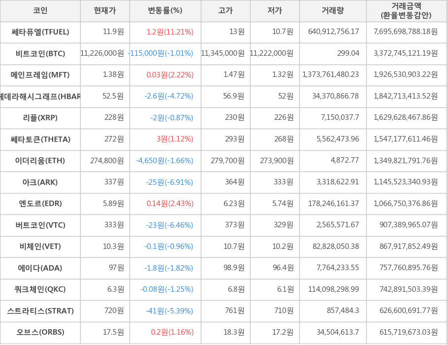 비트코인, 쎄타퓨엘, 메인프레임, 헤데라해시그래프, 리플, 쎄타토큰, 이더리움, 아크, 엔도르, 버트코인, 비체인, 에이다, 쿼크체인, 스트라티스, 오브스