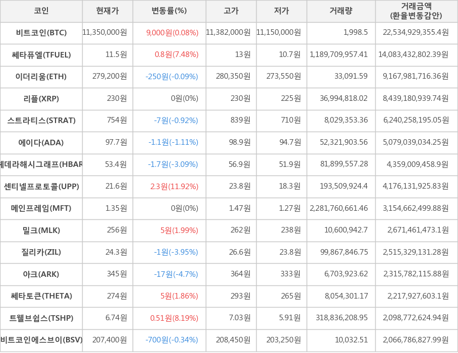 비트코인, 쎄타퓨엘, 이더리움, 리플, 스트라티스, 에이다, 헤데라해시그래프, 센티넬프로토콜, 메인프레임, 밀크, 질리카, 아크, 쎄타토큰, 트웰브쉽스, 비트코인에스브이