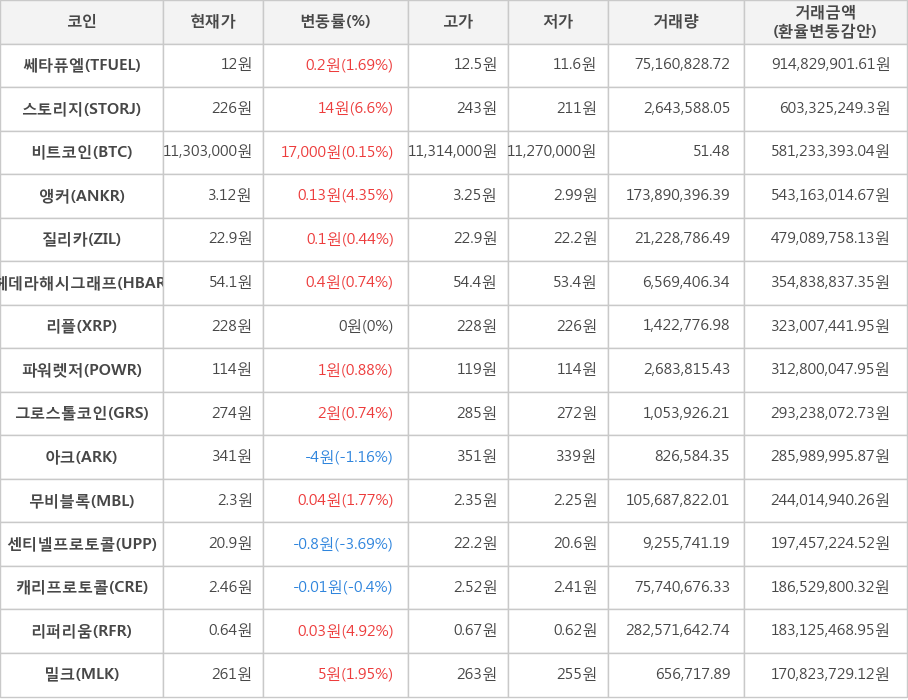 비트코인, 쎄타퓨엘, 스토리지, 앵커, 질리카, 헤데라해시그래프, 리플, 파워렛저, 그로스톨코인, 아크, 무비블록, 센티넬프로토콜, 캐리프로토콜, 리퍼리움, 밀크