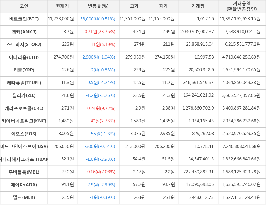 비트코인, 앵커, 스토리지, 이더리움, 리플, 쎄타퓨엘, 질리카, 캐리프로토콜, 카이버네트워크, 이오스, 비트코인에스브이, 헤데라해시그래프, 무비블록, 에이다, 밀크