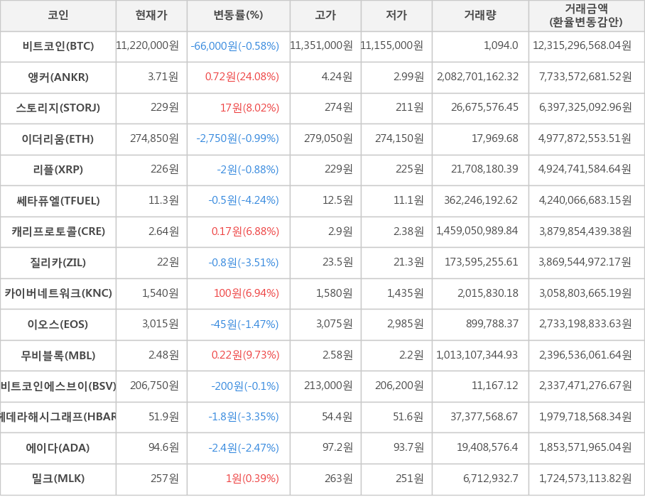 비트코인, 앵커, 스토리지, 이더리움, 리플, 쎄타퓨엘, 캐리프로토콜, 질리카, 카이버네트워크, 이오스, 무비블록, 비트코인에스브이, 헤데라해시그래프, 에이다, 밀크