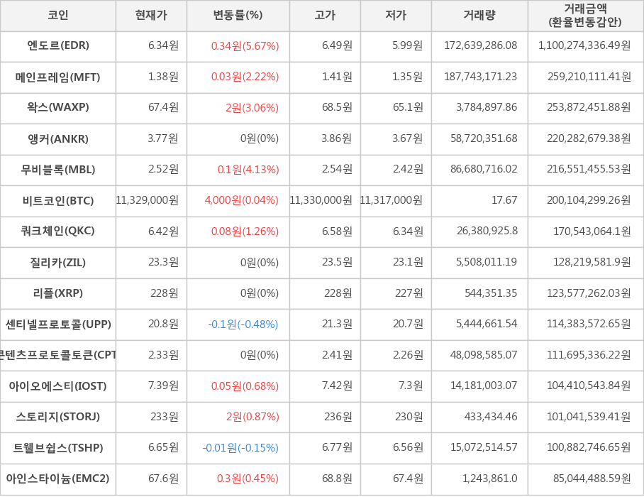 비트코인, 엔도르, 메인프레임, 왁스, 앵커, 무비블록, 쿼크체인, 질리카, 리플, 센티넬프로토콜, 콘텐츠프로토콜토큰, 아이오에스티, 스토리지, 트웰브쉽스, 아인스타이늄