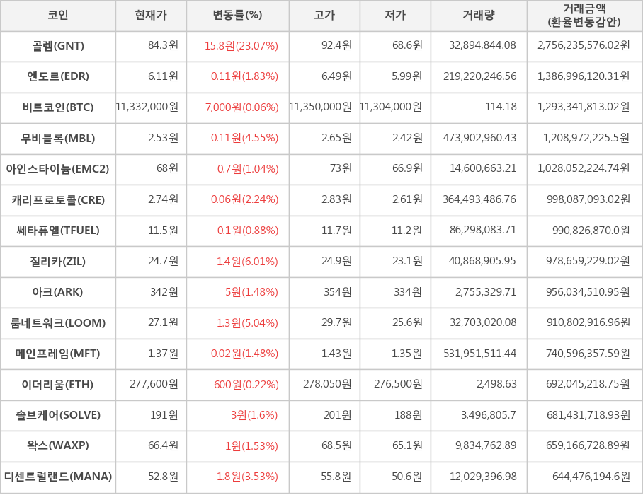 비트코인, 골렘, 엔도르, 무비블록, 아인스타이늄, 캐리프로토콜, 쎄타퓨엘, 질리카, 아크, 룸네트워크, 메인프레임, 이더리움, 솔브케어, 왁스, 디센트럴랜드