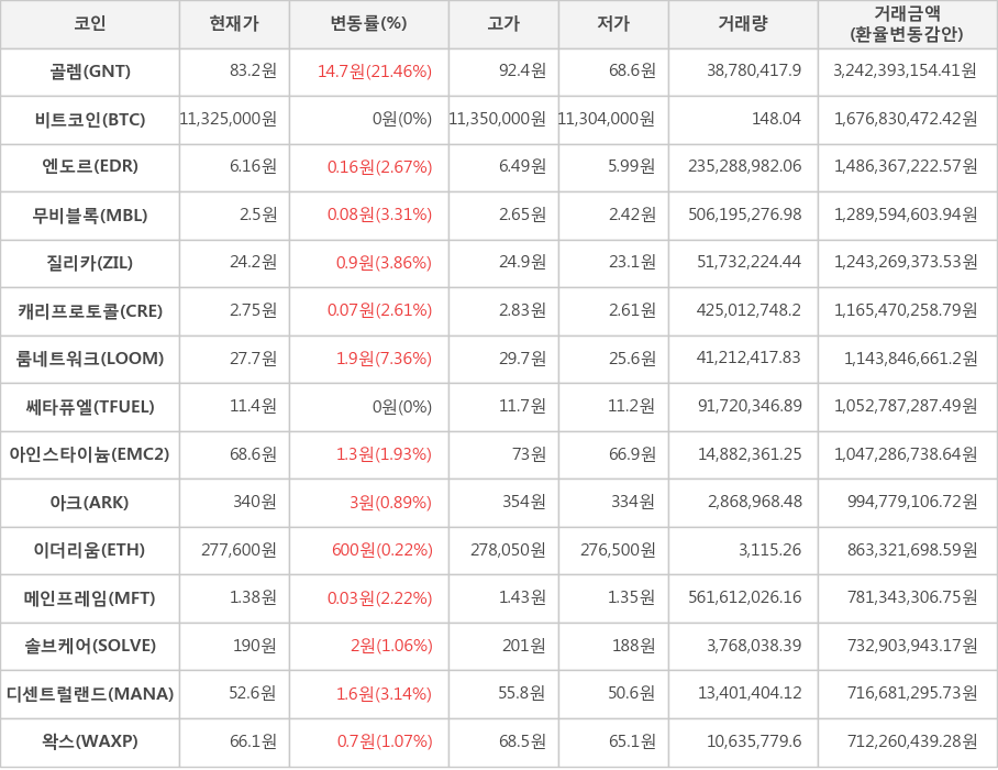 비트코인, 골렘, 엔도르, 무비블록, 질리카, 캐리프로토콜, 룸네트워크, 쎄타퓨엘, 아인스타이늄, 아크, 이더리움, 메인프레임, 솔브케어, 디센트럴랜드, 왁스