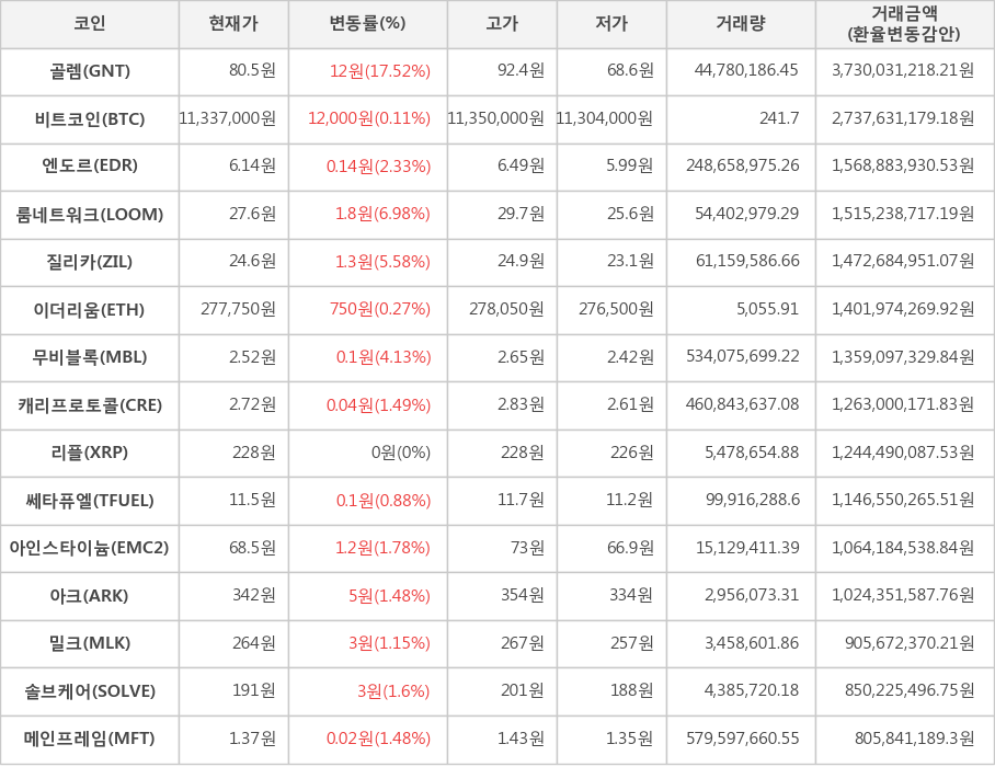 비트코인, 골렘, 엔도르, 룸네트워크, 질리카, 이더리움, 무비블록, 캐리프로토콜, 리플, 쎄타퓨엘, 아인스타이늄, 아크, 밀크, 솔브케어, 메인프레임