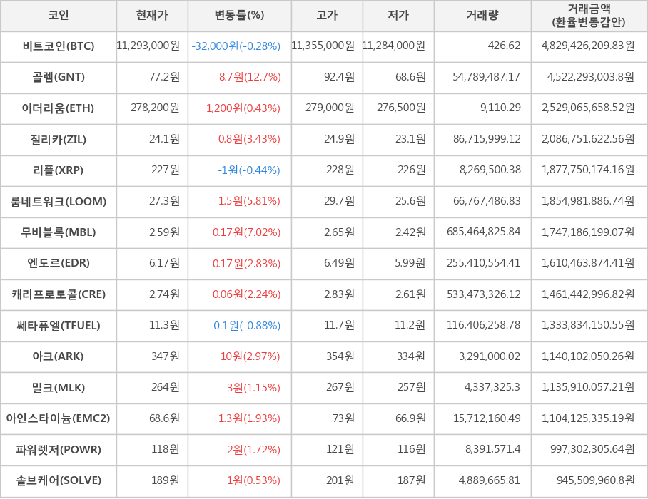 비트코인, 골렘, 이더리움, 질리카, 리플, 룸네트워크, 무비블록, 엔도르, 캐리프로토콜, 쎄타퓨엘, 아크, 밀크, 아인스타이늄, 파워렛저, 솔브케어