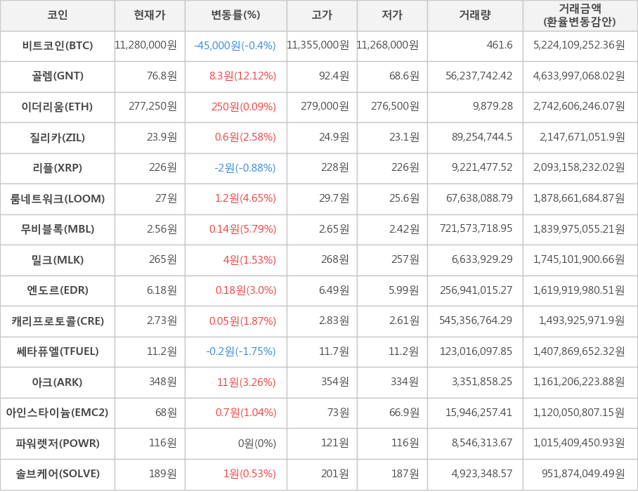 비트코인, 골렘, 이더리움, 질리카, 리플, 룸네트워크, 무비블록, 밀크, 엔도르, 캐리프로토콜, 쎄타퓨엘, 아크, 아인스타이늄, 파워렛저, 솔브케어