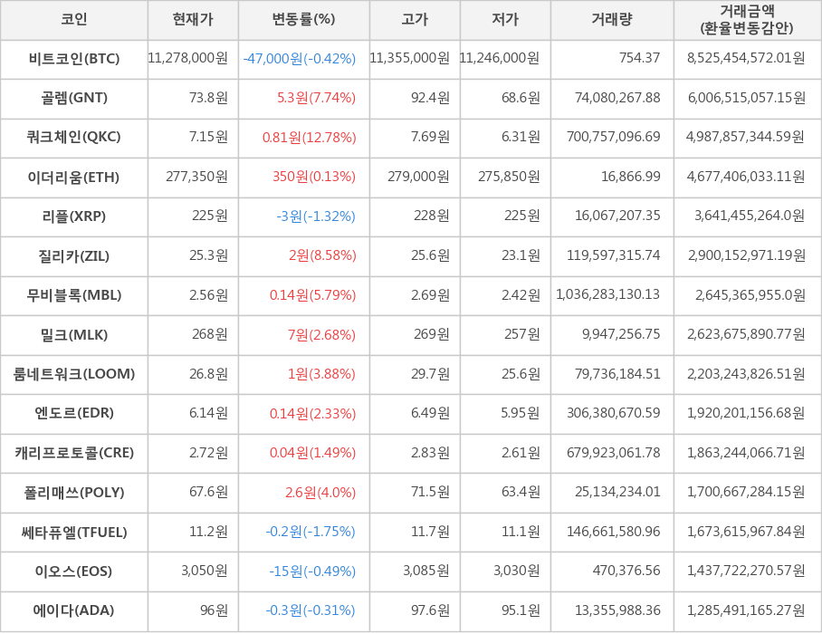 비트코인, 골렘, 쿼크체인, 이더리움, 리플, 질리카, 무비블록, 밀크, 룸네트워크, 엔도르, 캐리프로토콜, 폴리매쓰, 쎄타퓨엘, 이오스, 에이다