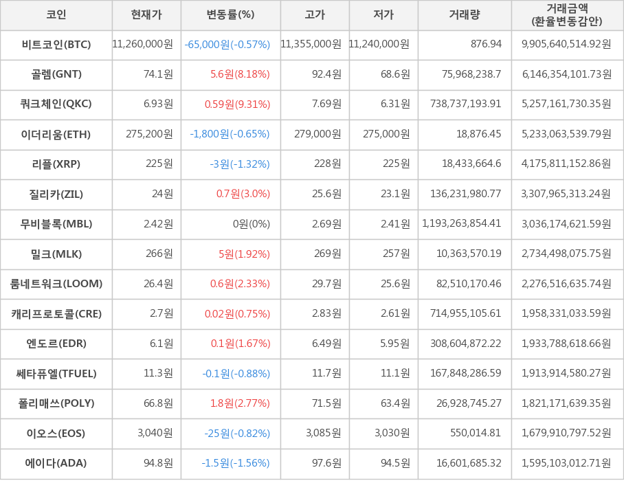 비트코인, 골렘, 쿼크체인, 이더리움, 리플, 질리카, 무비블록, 밀크, 룸네트워크, 캐리프로토콜, 엔도르, 쎄타퓨엘, 폴리매쓰, 이오스, 에이다