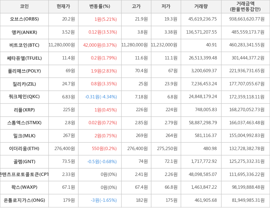 비트코인, 오브스, 앵커, 쎄타퓨엘, 폴리매쓰, 질리카, 쿼크체인, 리플, 스톰엑스, 밀크, 이더리움, 골렘, 콘텐츠프로토콜토큰, 왁스, 온톨로지가스