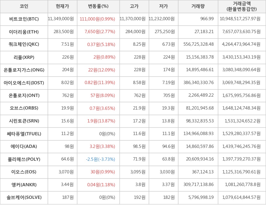 비트코인, 이더리움, 쿼크체인, 리플, 온톨로지가스, 아이오에스티, 온톨로지, 오브스, 시린토큰, 쎄타퓨엘, 에이다, 폴리매쓰, 이오스, 앵커, 솔브케어