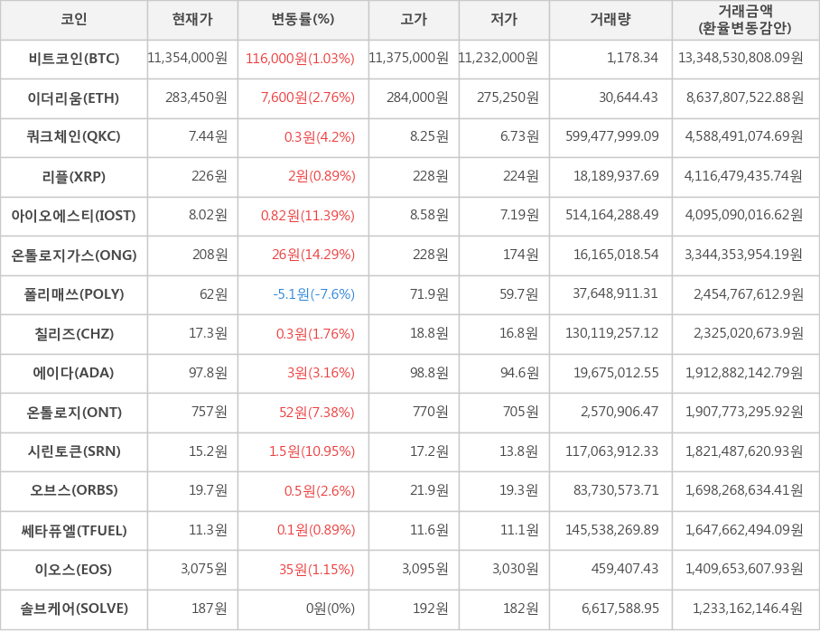 비트코인, 이더리움, 쿼크체인, 리플, 아이오에스티, 온톨로지가스, 폴리매쓰, 칠리즈, 에이다, 온톨로지, 시린토큰, 오브스, 쎄타퓨엘, 이오스, 솔브케어