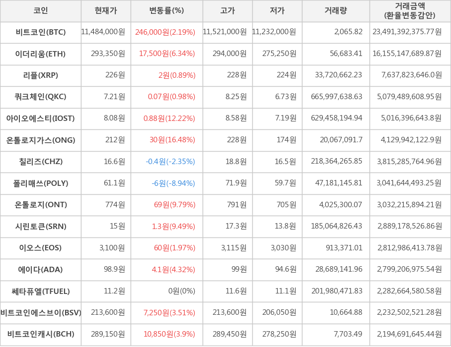 비트코인, 이더리움, 리플, 쿼크체인, 아이오에스티, 온톨로지가스, 칠리즈, 폴리매쓰, 온톨로지, 시린토큰, 이오스, 에이다, 쎄타퓨엘, 비트코인에스브이, 비트코인캐시