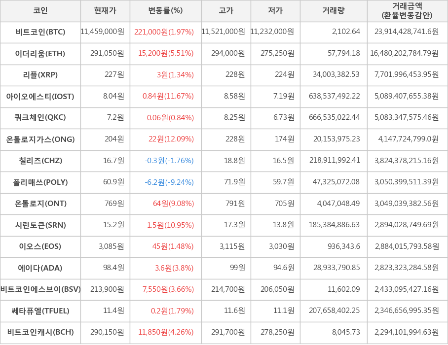 비트코인, 이더리움, 리플, 아이오에스티, 쿼크체인, 온톨로지가스, 칠리즈, 폴리매쓰, 온톨로지, 시린토큰, 이오스, 에이다, 비트코인에스브이, 쎄타퓨엘, 비트코인캐시