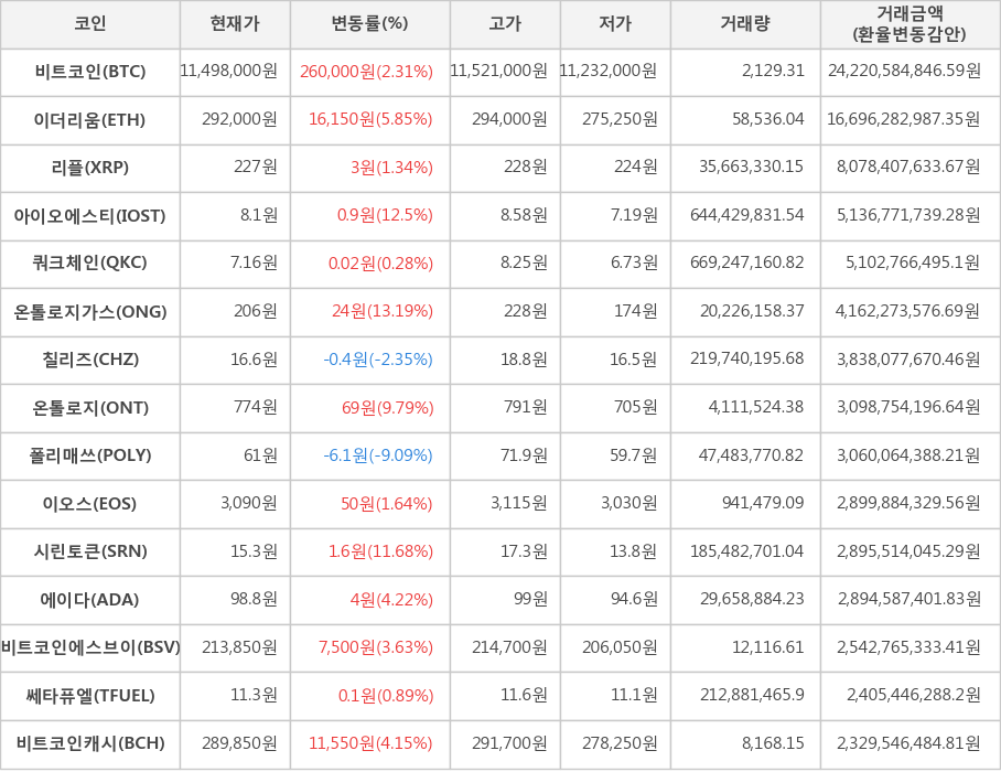 비트코인, 이더리움, 리플, 아이오에스티, 쿼크체인, 온톨로지가스, 칠리즈, 온톨로지, 폴리매쓰, 이오스, 시린토큰, 에이다, 비트코인에스브이, 쎄타퓨엘, 비트코인캐시