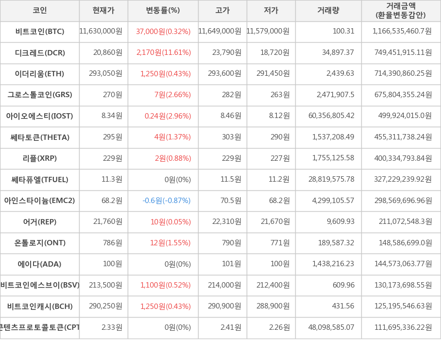 비트코인, 디크레드, 이더리움, 그로스톨코인, 아이오에스티, 쎄타토큰, 리플, 쎄타퓨엘, 아인스타이늄, 어거, 온톨로지, 에이다, 비트코인에스브이, 비트코인캐시, 콘텐츠프로토콜토큰