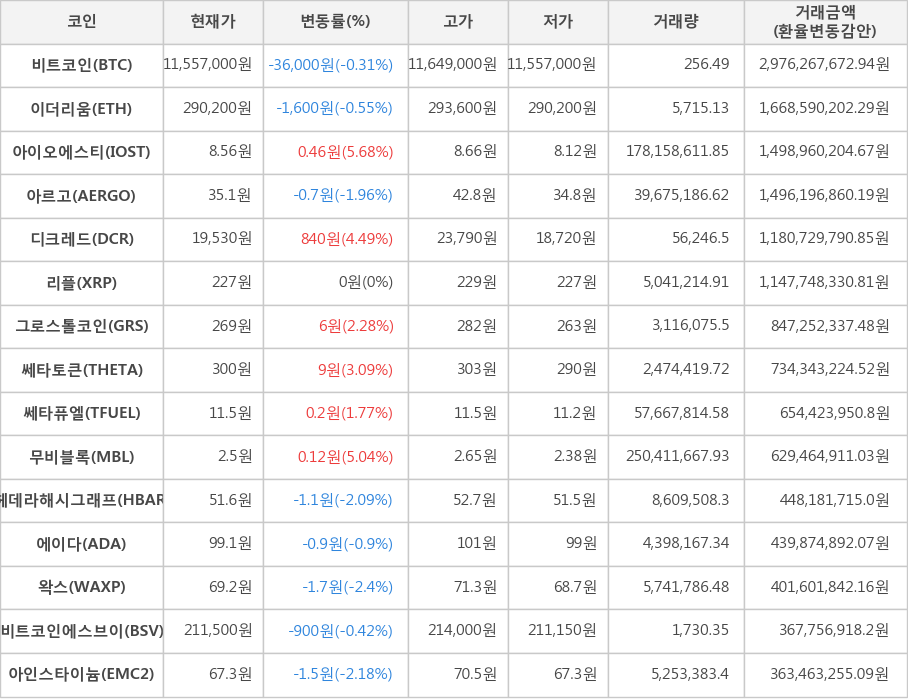 비트코인, 이더리움, 아이오에스티, 아르고, 디크레드, 리플, 그로스톨코인, 쎄타토큰, 쎄타퓨엘, 무비블록, 헤데라해시그래프, 에이다, 왁스, 비트코인에스브이, 아인스타이늄