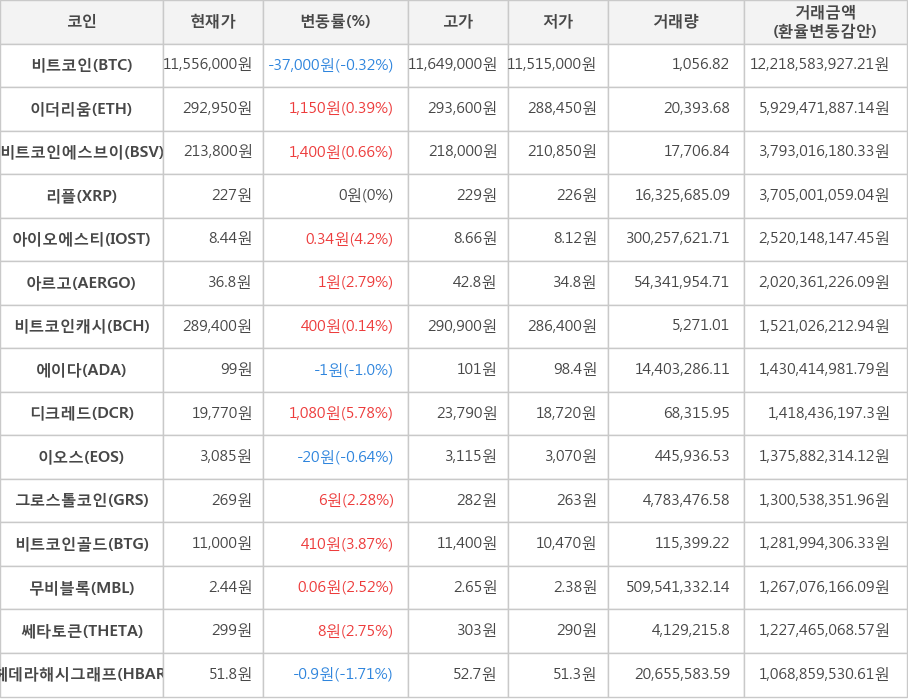 비트코인, 이더리움, 비트코인에스브이, 리플, 아이오에스티, 아르고, 비트코인캐시, 에이다, 디크레드, 이오스, 그로스톨코인, 비트코인골드, 무비블록, 쎄타토큰, 헤데라해시그래프