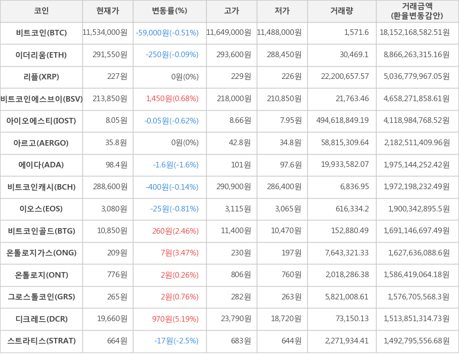 비트코인, 이더리움, 리플, 비트코인에스브이, 아이오에스티, 아르고, 에이다, 비트코인캐시, 이오스, 비트코인골드, 온톨로지가스, 온톨로지, 그로스톨코인, 디크레드, 스트라티스