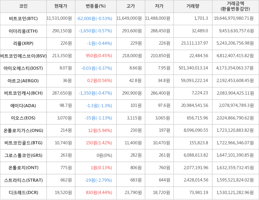 비트코인, 이더리움, 리플, 비트코인에스브이, 아이오에스티, 아르고, 비트코인캐시, 에이다, 이오스, 온톨로지가스, 비트코인골드, 그로스톨코인, 온톨로지, 스트라티스, 디크레드