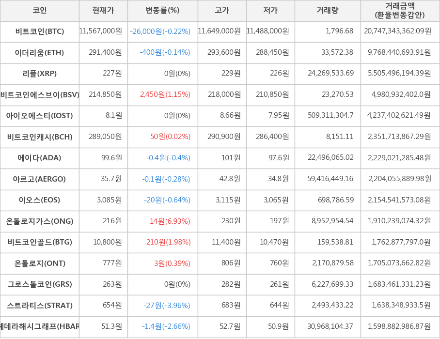 비트코인, 이더리움, 리플, 비트코인에스브이, 아이오에스티, 비트코인캐시, 에이다, 아르고, 이오스, 온톨로지가스, 비트코인골드, 온톨로지, 그로스톨코인, 스트라티스, 헤데라해시그래프