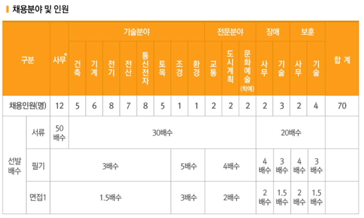 인천국제공항공사 정규직 채용 절차. 서류를 무려 30~50배수로 뽑는다. 최소 경쟁률이 30:1, 50:1이라는 추정이 가능하다.