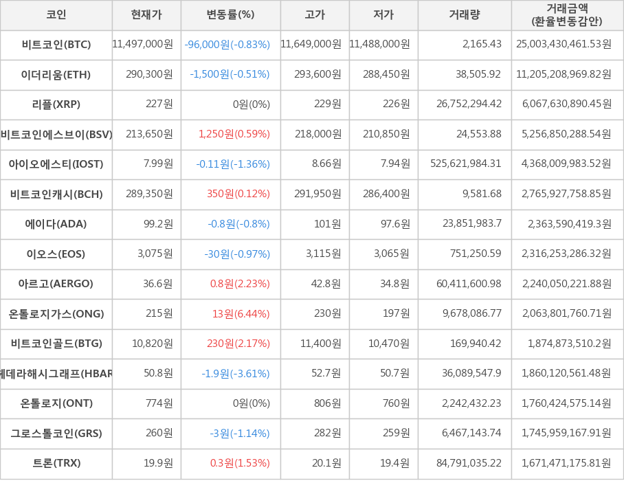 비트코인, 이더리움, 리플, 비트코인에스브이, 아이오에스티, 비트코인캐시, 에이다, 이오스, 아르고, 온톨로지가스, 비트코인골드, 헤데라해시그래프, 온톨로지, 그로스톨코인, 트론