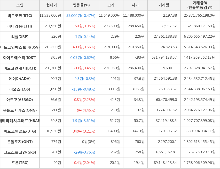 비트코인, 이더리움, 리플, 비트코인에스브이, 아이오에스티, 비트코인캐시, 에이다, 이오스, 아르고, 온톨로지가스, 헤데라해시그래프, 비트코인골드, 온톨로지, 그로스톨코인, 트론