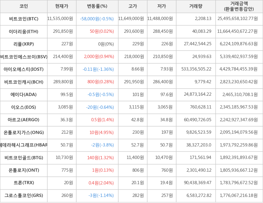 비트코인, 이더리움, 리플, 비트코인에스브이, 아이오에스티, 비트코인캐시, 에이다, 이오스, 아르고, 온톨로지가스, 헤데라해시그래프, 비트코인골드, 온톨로지, 트론, 그로스톨코인