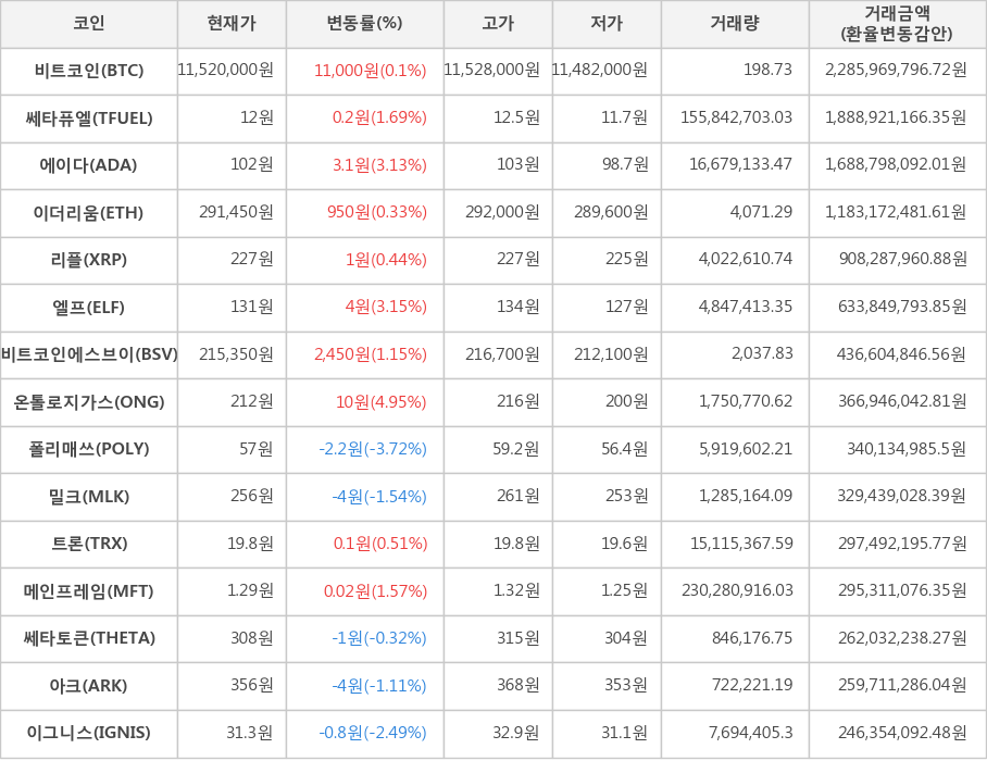 비트코인, 쎄타퓨엘, 에이다, 이더리움, 리플, 엘프, 비트코인에스브이, 온톨로지가스, 폴리매쓰, 밀크, 트론, 메인프레임, 쎄타토큰, 아크, 이그니스