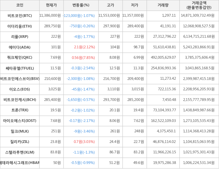 비트코인, 이더리움, 리플, 에이다, 쿼크체인, 쎄타퓨엘, 비트코인에스브이, 이오스, 비트코인캐시, 트론, 아이오에스티, 밀크, 질리카, 스텔라루멘, 헤데라해시그래프