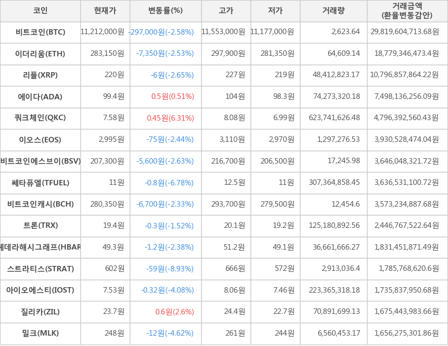 비트코인, 이더리움, 리플, 에이다, 쿼크체인, 이오스, 비트코인에스브이, 쎄타퓨엘, 비트코인캐시, 트론, 헤데라해시그래프, 스트라티스, 아이오에스티, 질리카, 밀크