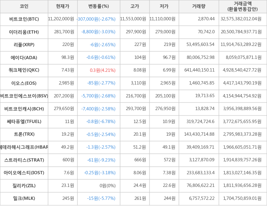 비트코인, 이더리움, 리플, 에이다, 쿼크체인, 이오스, 비트코인에스브이, 비트코인캐시, 쎄타퓨엘, 트론, 헤데라해시그래프, 스트라티스, 아이오에스티, 질리카, 밀크