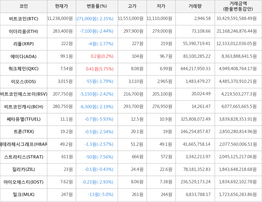 비트코인, 이더리움, 리플, 에이다, 쿼크체인, 이오스, 비트코인에스브이, 비트코인캐시, 쎄타퓨엘, 트론, 헤데라해시그래프, 스트라티스, 질리카, 아이오에스티, 밀크