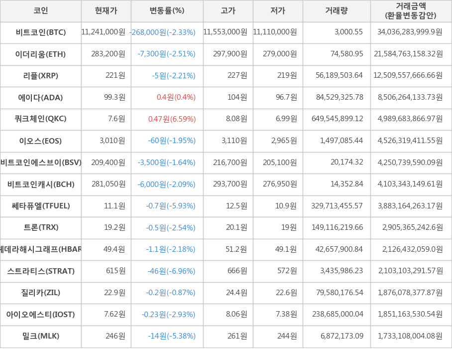 비트코인, 이더리움, 리플, 에이다, 쿼크체인, 이오스, 비트코인에스브이, 비트코인캐시, 쎄타퓨엘, 트론, 헤데라해시그래프, 스트라티스, 질리카, 아이오에스티, 밀크