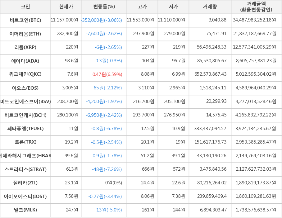 비트코인, 이더리움, 리플, 에이다, 쿼크체인, 이오스, 비트코인에스브이, 비트코인캐시, 쎄타퓨엘, 트론, 헤데라해시그래프, 스트라티스, 질리카, 아이오에스티, 밀크